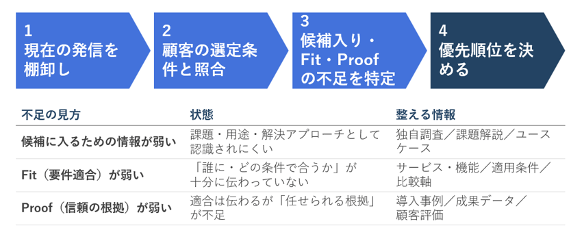 図5_候補入り・Fit・Proofの情報不足からコンテンツ施策の優先順位を決める流れ
