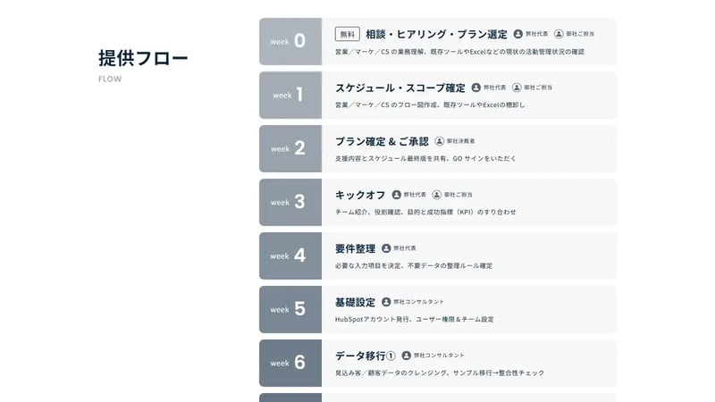 グロースパイロットのHubSpot導入支援サービスページ(提供フロー)