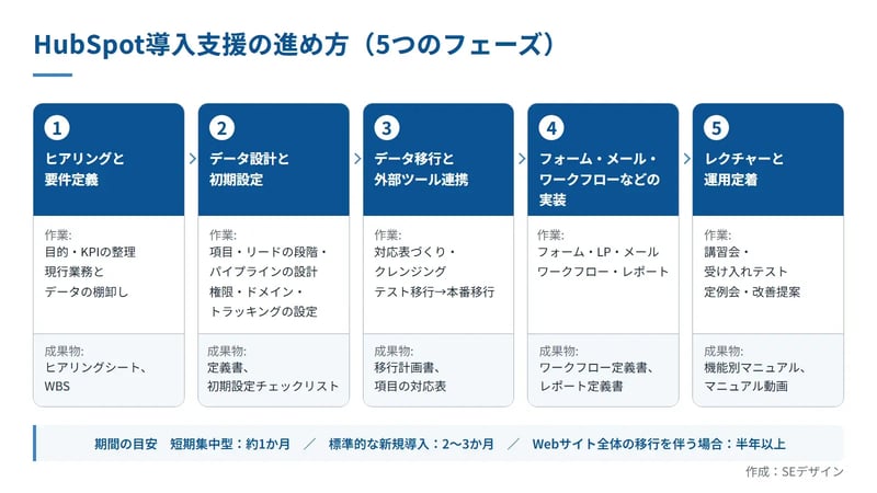 HubSpot導入支援の5つのフェーズと主な成果物