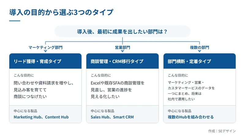 導入の目的から選ぶHubSpot導入支援会社の3タイプ