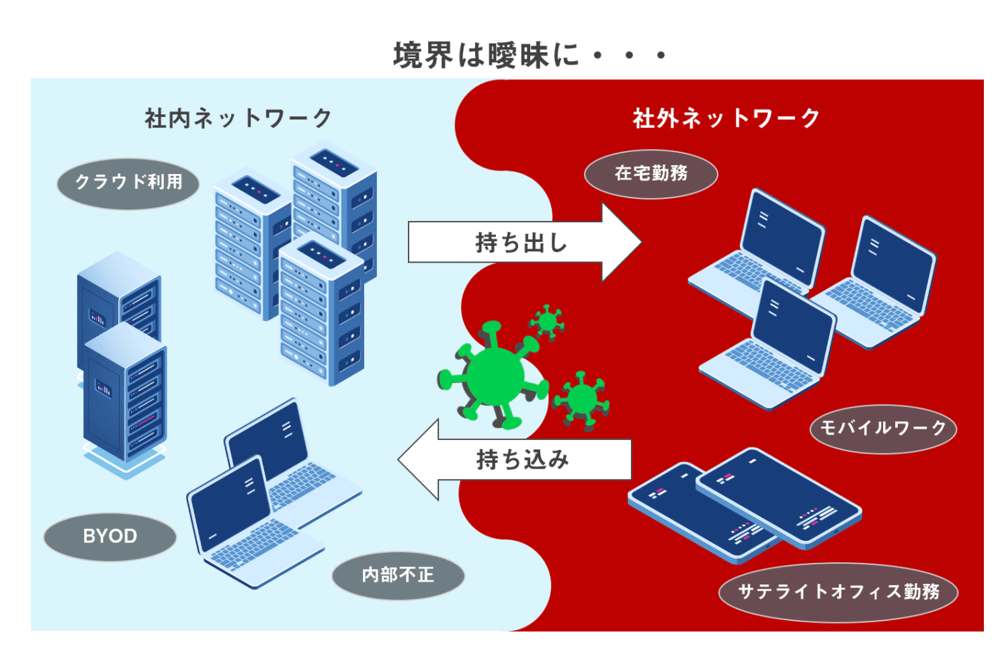 ゼロトラストとは、外部からの攻撃以外を要因としたセキュリティアプローチです。