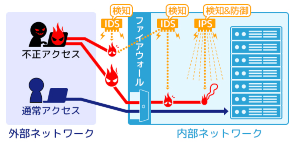 境界型セキュリティの図