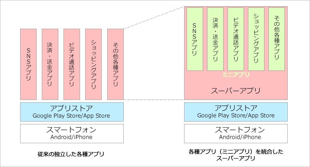 スーパーアプリの解説図
