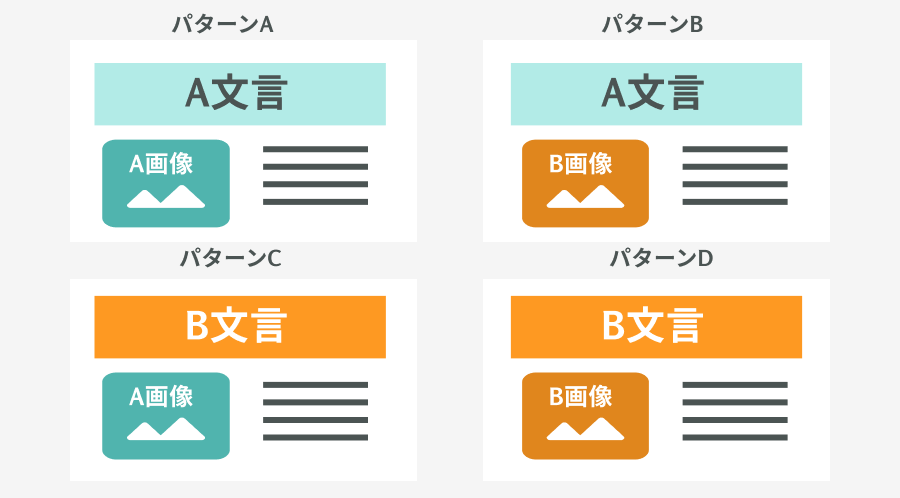多変量テストの「A文言 × A画像」「B文言 × A 画像」「A文言 × B画像」「B文言 × B画像」の図解