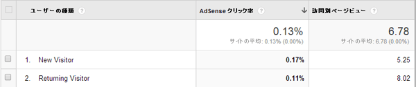 サイト検証 Vol 1 Webサイトの 常連読者は広告をクリックしない は本当か サイト検証 Vol 1 Webサイトの 常連読者は広告をクリックしない は本当か