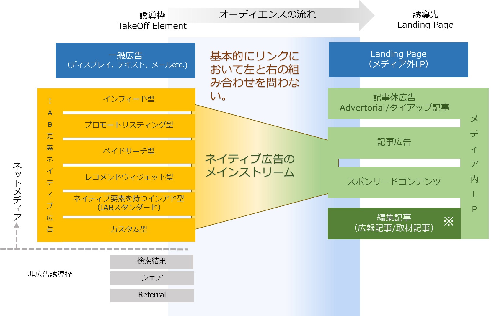 ネイティブ広告をネット広告の基本構造から考える