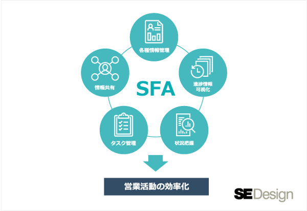 SFAは営業活動の効率化に貢献 