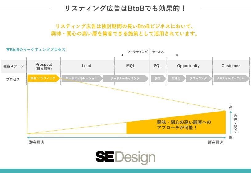 BtoBビジネスにおけるリスティング広告