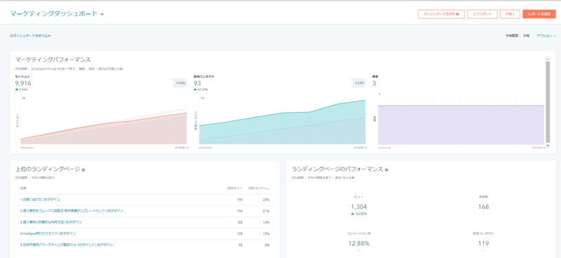 ゴールを共有し、次工程（営業部門）が求めるリードを手綿す