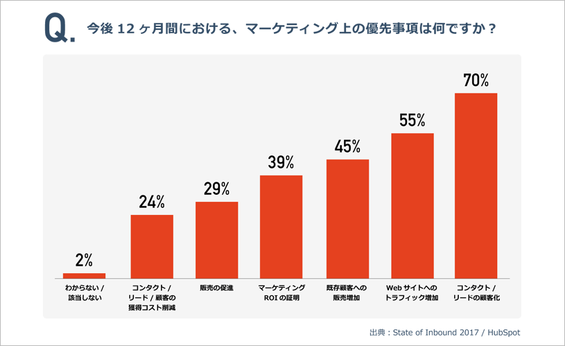 今後12ヶ月間における、マーケティング上の優先事項は何ですか？