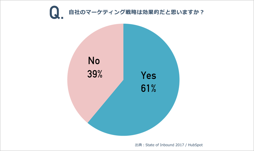 自社のマーケティング戦略は効果的だと思いますか？