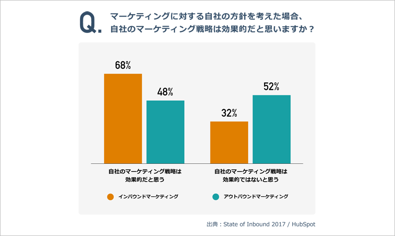 マーケティングに対する自社の方針を考えた場合、 自社のマーケティング戦略は効果的だと思いますか？