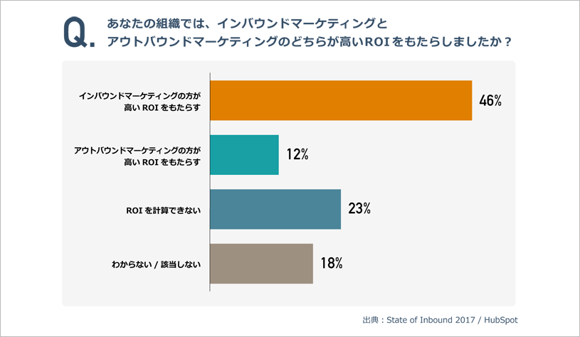 あなたの組織では、インバウンドマーケティングと アウトバウンドマーケティングのどちらが高いROIをもたらしましたか？