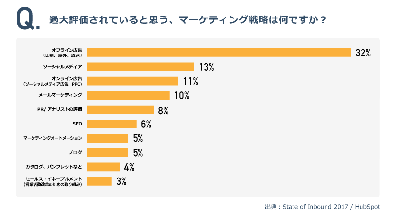 過大評価されていると思う、マーケティング戦略は何ですか？