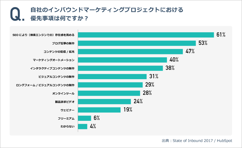 自社のインバウンドマーケティングプロジェクトにおける 優先事項は何ですか？