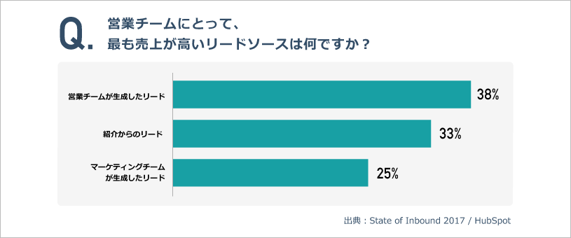 営業チームにとって、 最も売上が高いリードソースは何ですか？