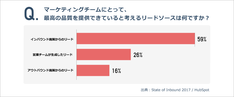 マーケティングチームにとって、 最高の品質を提供できていると考えるリードソースは何ですか？
