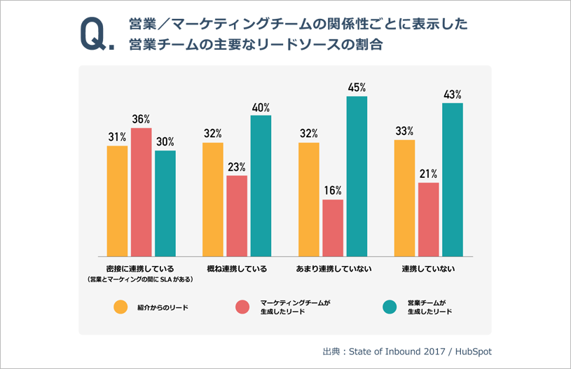 営業／マーケティングチームの関係性ごとに表示した 営業チームの主要なリードソースの割合
