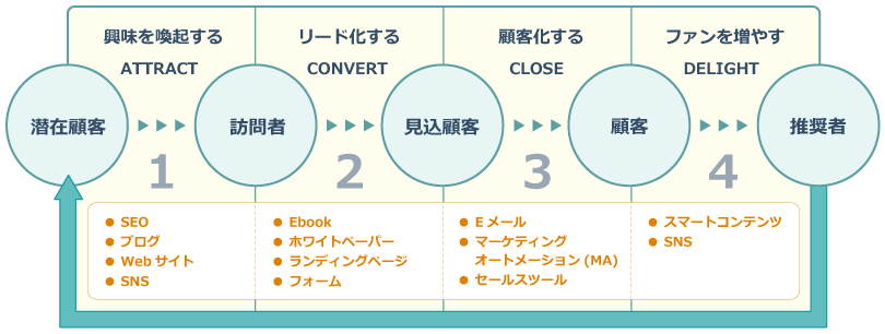 インバウンドマーケティングの4つのステージ