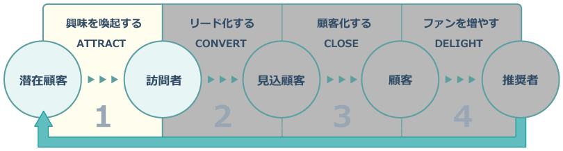 インバウンドマーケティングのステージ_ATTRACT