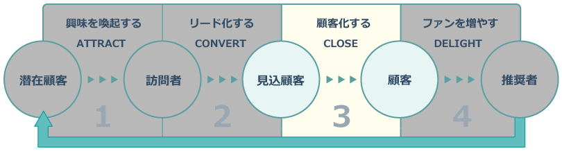 インバウンドマーケティングのステージ_CLOSE
