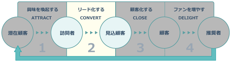 インバウンドマーケティングのステージ_CONVERT