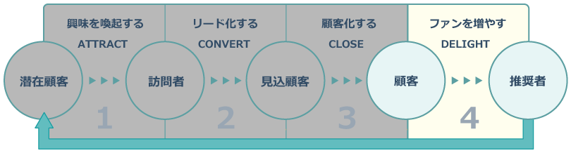 インバウンドマーケティングのステージ_DELIGHT