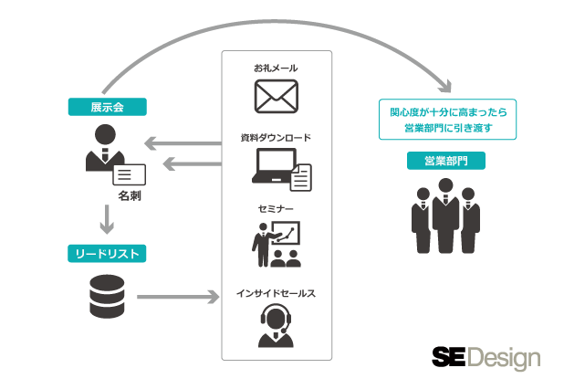 複数の施策を組み合わせてリードナーチャリングのシナリオを描く