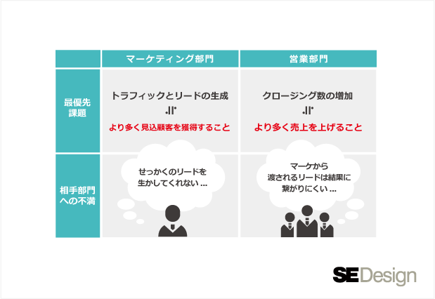 営業・マーケティング両部門の認識のズレ