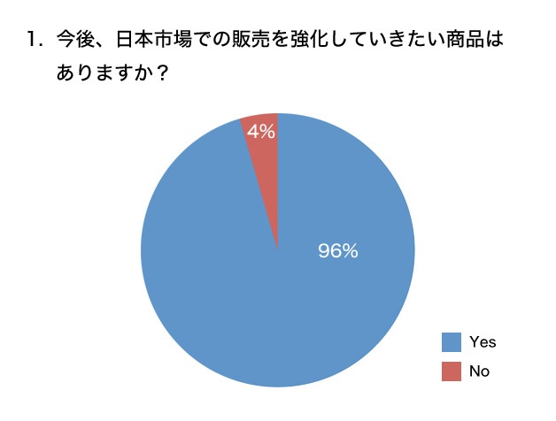 今後、日本市場での販売を強化していきたい商品はありますか？ グラフ
