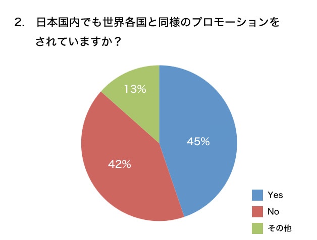 日本国内でも世界各国と同様のプロモーションをされていますか？ グラフ
