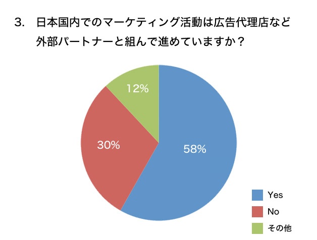 日本国内でのマーケティング活動は広告代理店など外部パートナーと組んで進めていますか？ グラフ