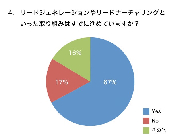 リードジェネレーションやリードナーチャリングといった取り組みはすでに進めていますか？ グラフ