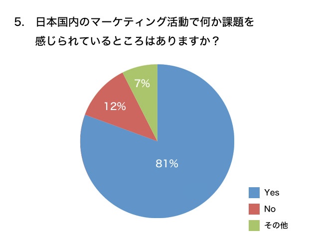 日本国内のマーケティング活動で何か課題を感じられているところはありますか？ グラフ
