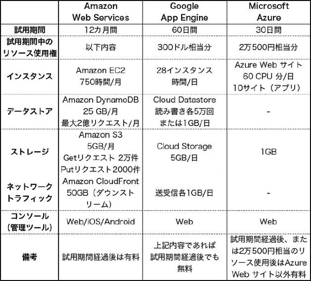 PaaS 機能比較画面