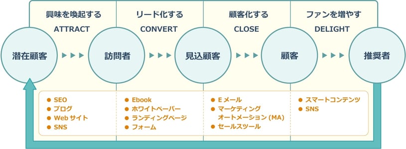 インバウンドマーケティングの4つのステップ