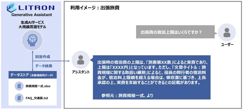 LITRON Generative Assistantの動作イメージ