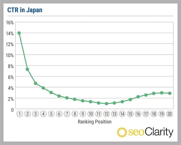 seoClarityの調査による検索順位別のCTRの平均のグラフ