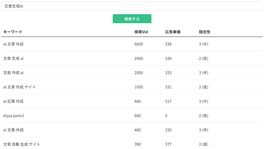 ブンゴウのキーワード調査の画像