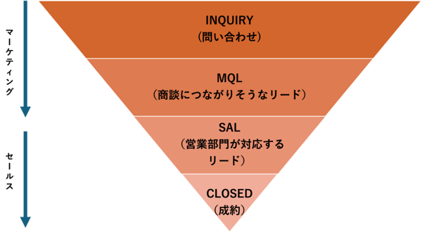 問い合わせからSQL・成約までのマーケティングの流れの図