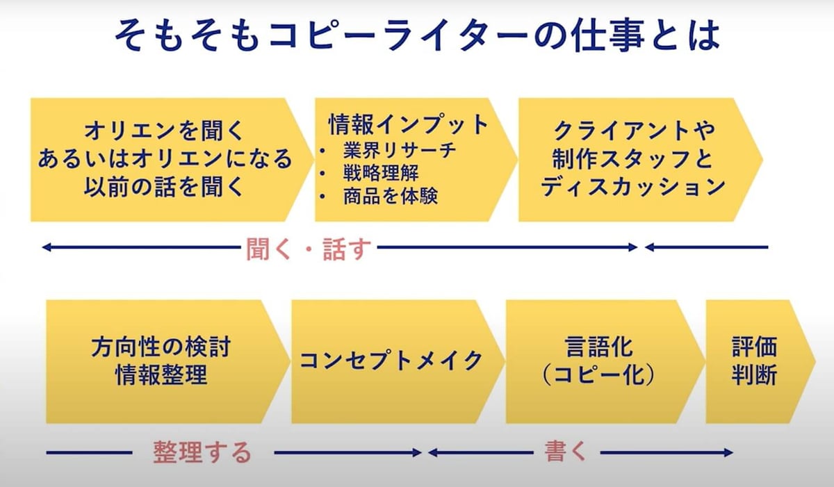 コピーライターの仕事