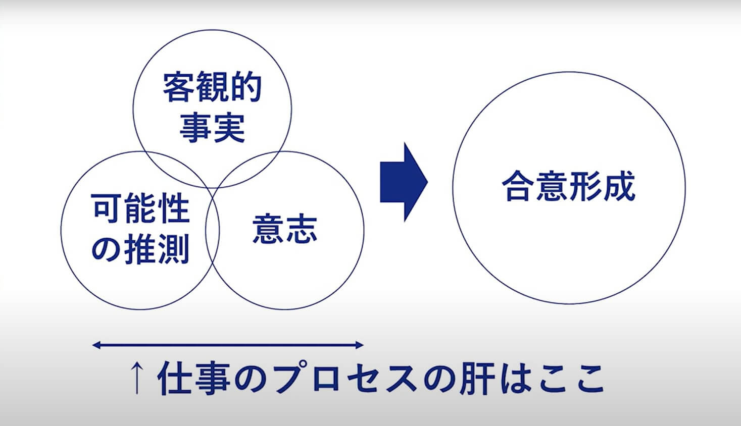 合意形成に必要な3要素