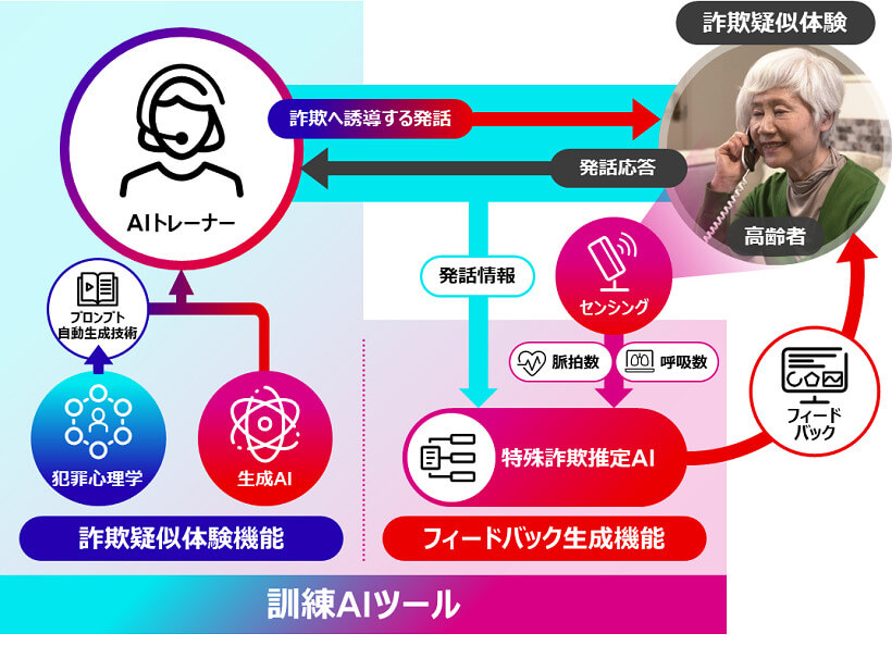 富士通が開発した特殊詐欺防止訓練AIツール