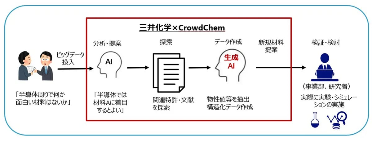 生成AIを活用した新規用途探索の流れ