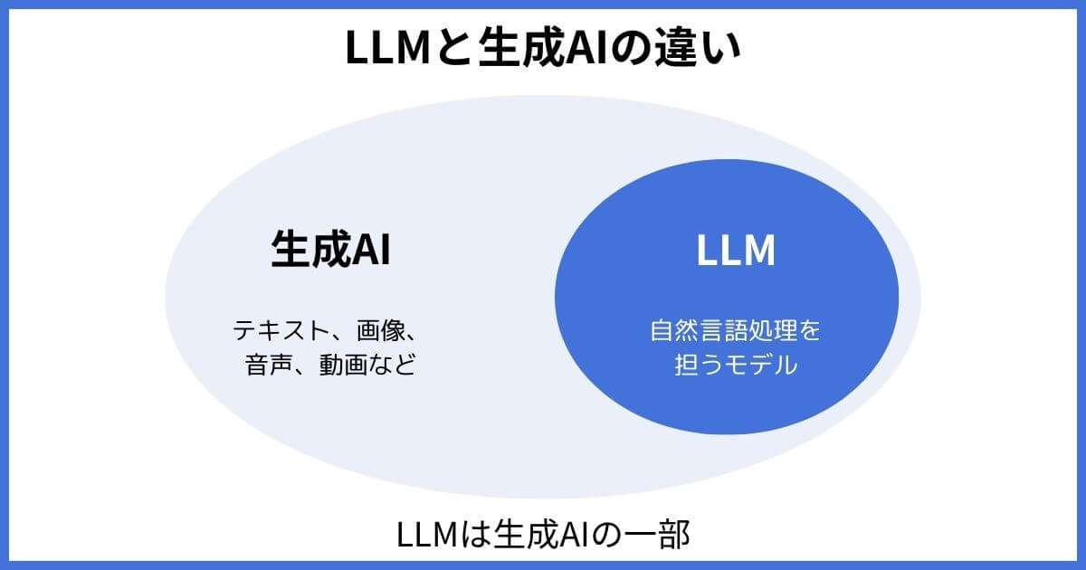 LLM（大規模言語モデル）と生成AIとの違い
