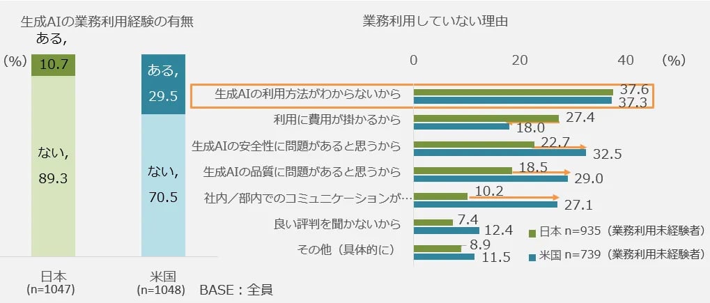 生成AIの業務利用経験と利用していない理由