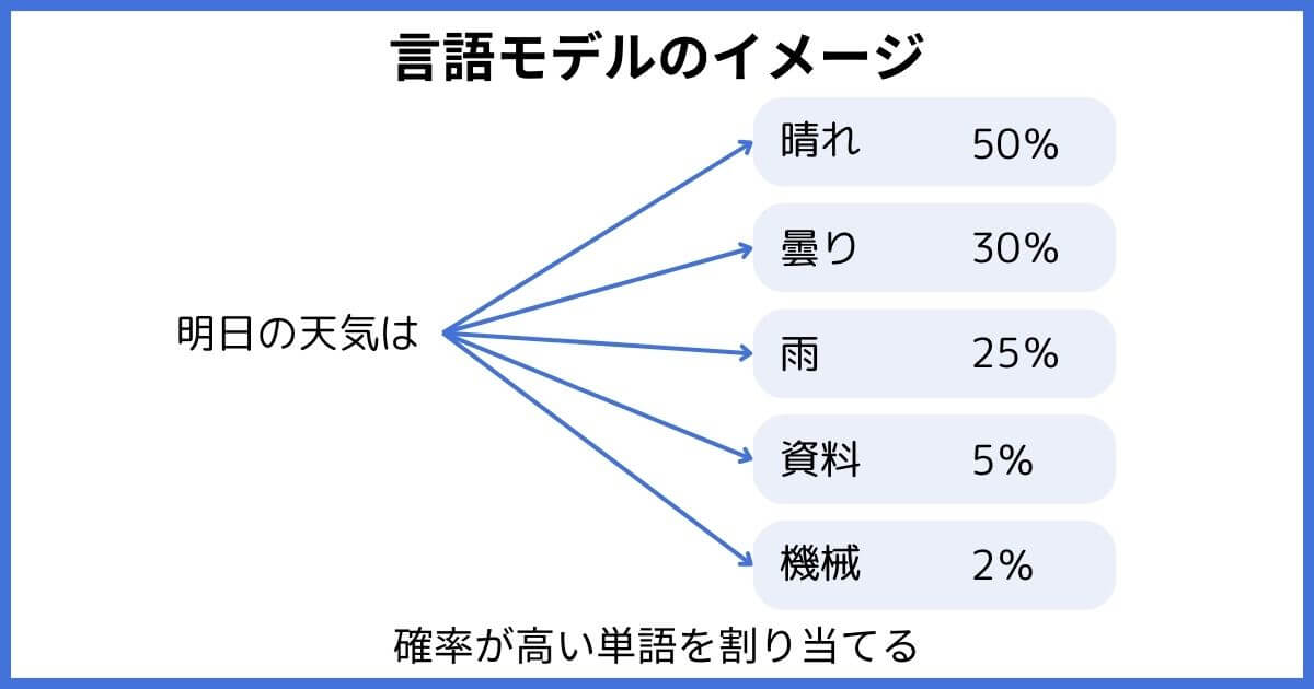 そもそも言語モデルとは？