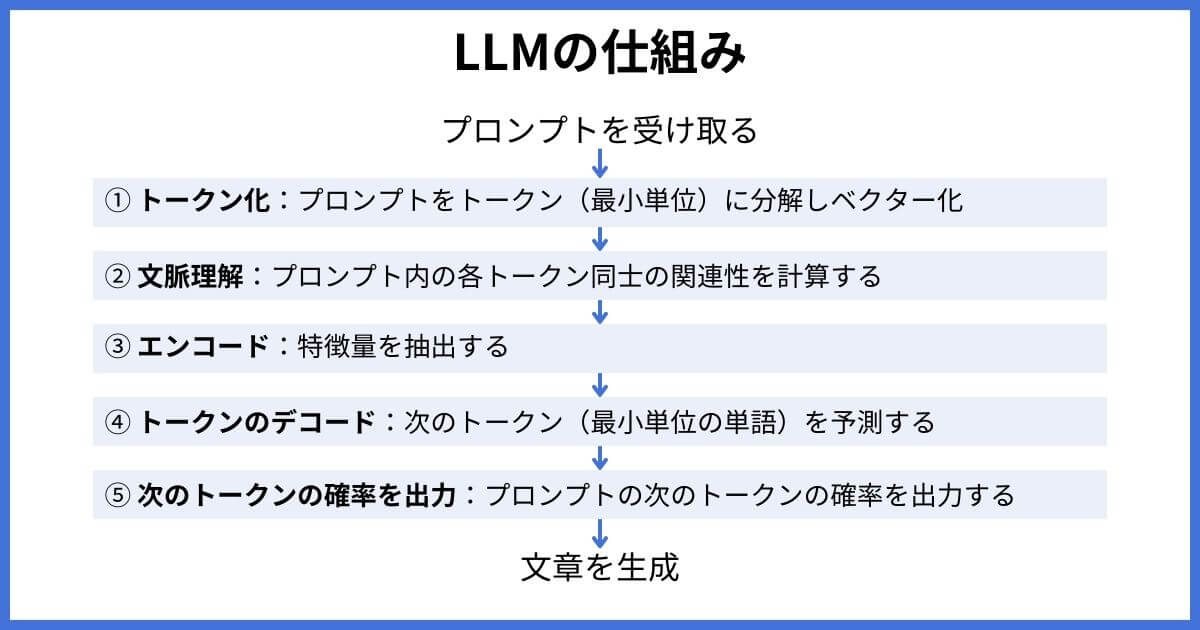 LLM（大規模言語モデル）の仕組み