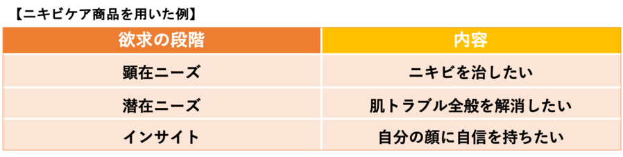 ニキビケア商品を用いたインサイトの例