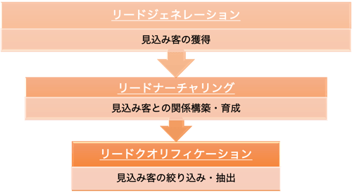 デマンドジェネレーション3段階の図表